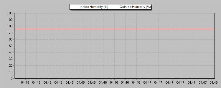 Humidity