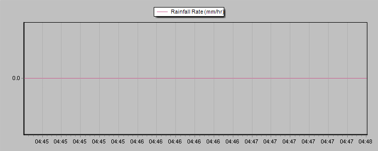 Rain Rate