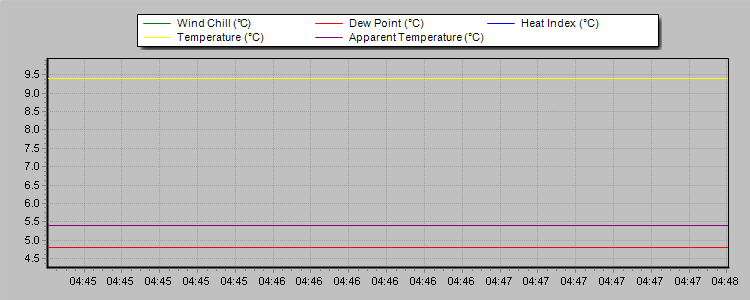 TTTemperature