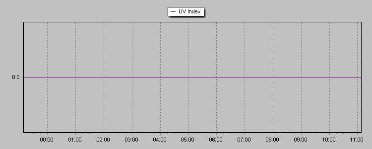 UV Index