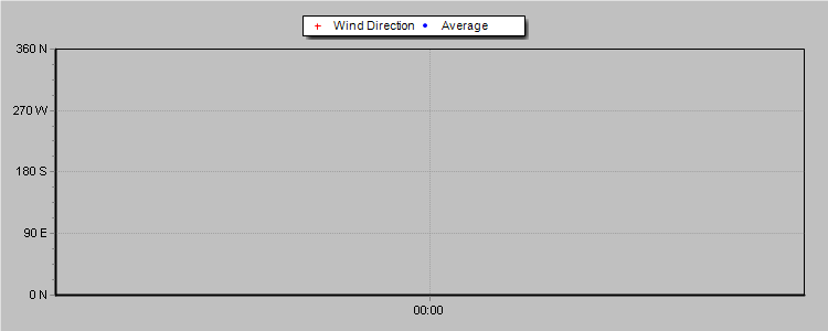 Wind Direction