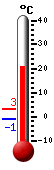 Currently: , Max: 2.94, Min: -1.0